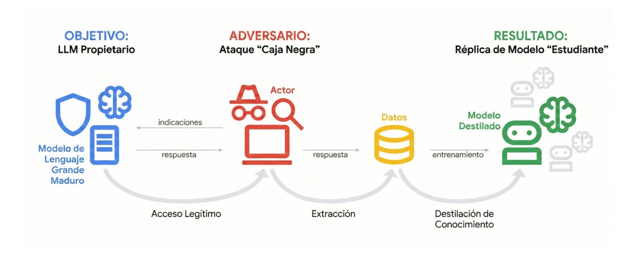 Diagrama: acceso legítimo al LLM propietario, extracción de respuestas y destilación de conocimiento para construir un modelo réplica