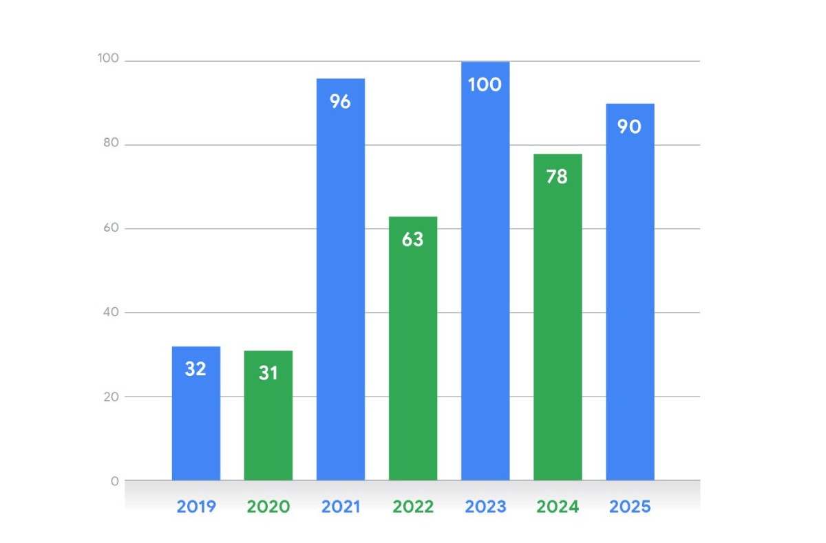 Zero-days explotados por año entre 2019 y 2025, mostrando estabilización entre 60 y 100 desde 2021