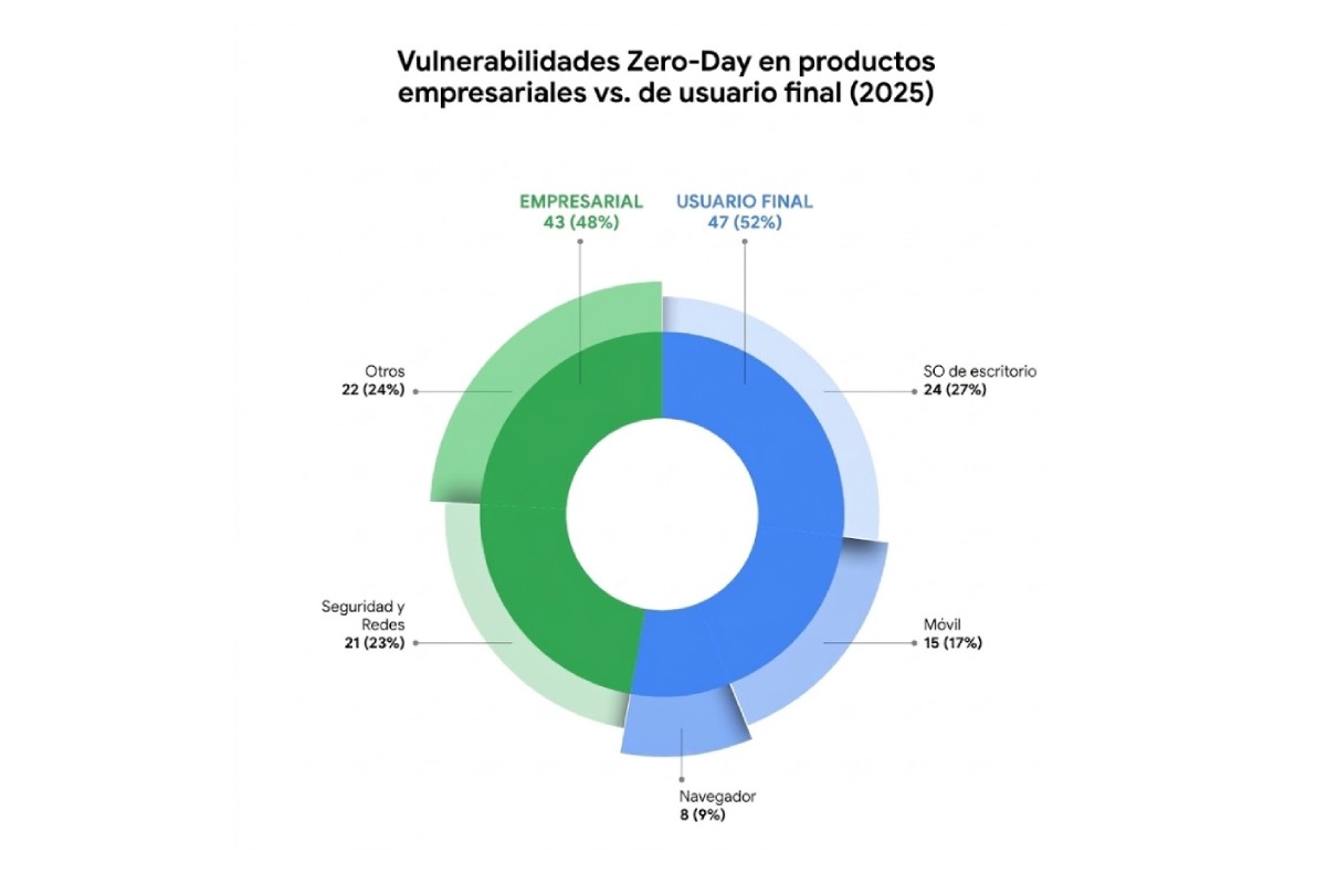 Distribución de zero-days 2025 entre productos enterprise y de usuario final, desglosada por categoría