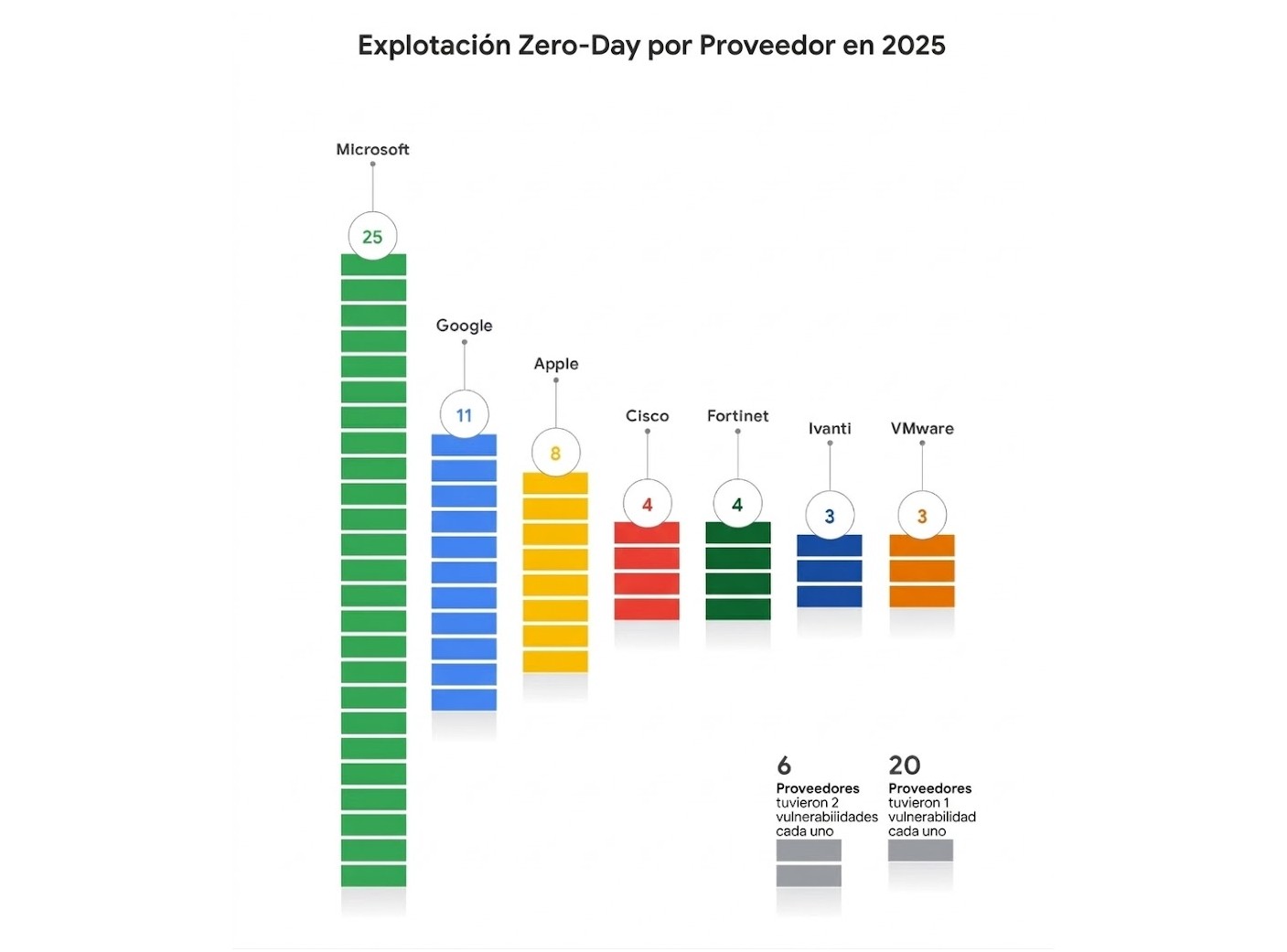 Zero-days 2025 por vendor: Microsoft encabeza con 25, seguido de Google con 11, Apple con 8, y Cisco y Fortinet con 4 cada uno
