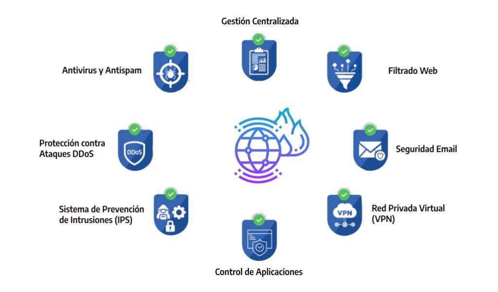 NGFW: Características y Beneficios de los Avances Firewalls