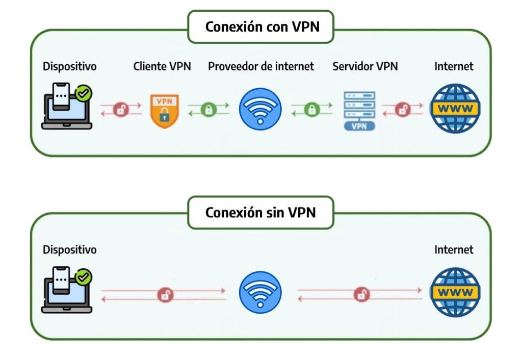 funcionamiento VPNs