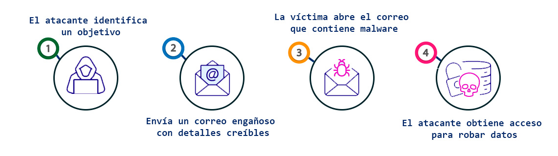 Spear Phishing: cómo funciona